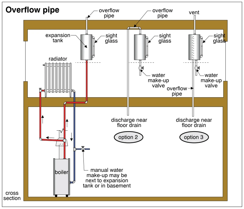Overflow pipe