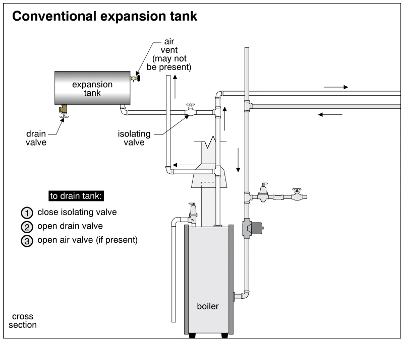 Conventional expansion tank