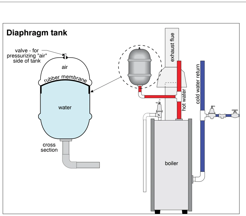 Diaphragm tank