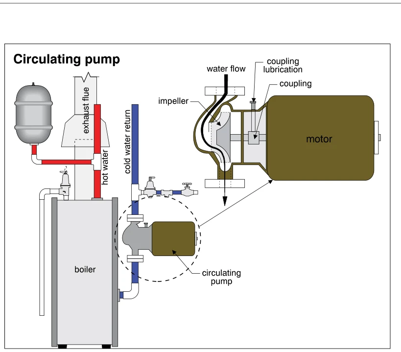 Circulating pump