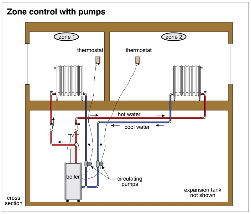 Zone control with pumps