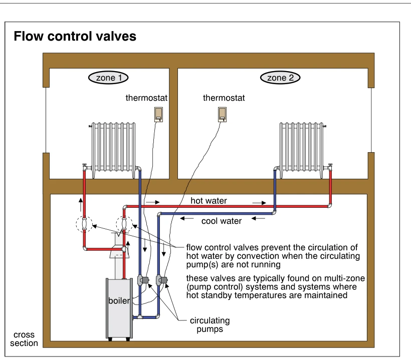 Flow control valves