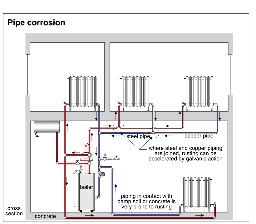 Pipe corrosion
