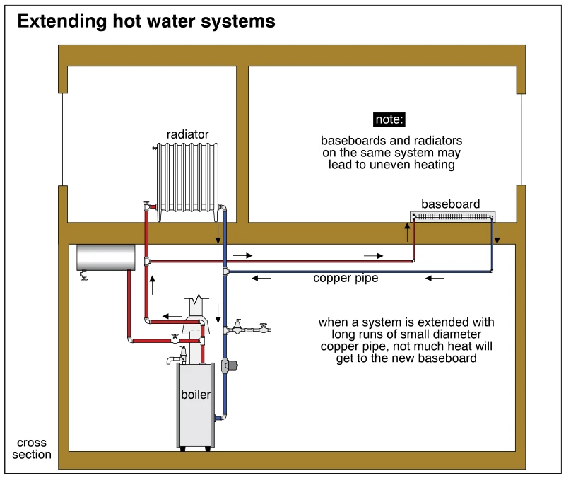 Extending hot water systems