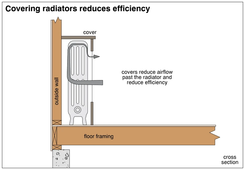 Covering radiators reduces efficiency
