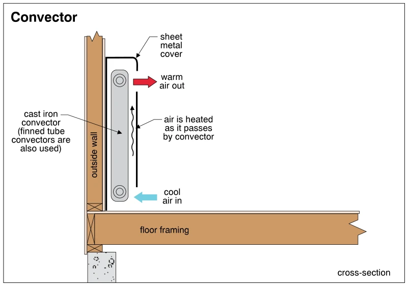 Convector