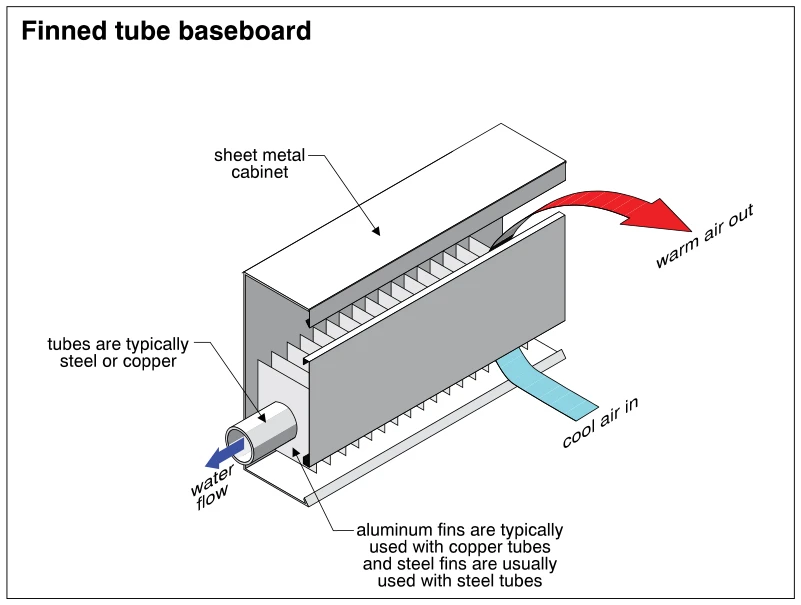 Finned tube baseboard