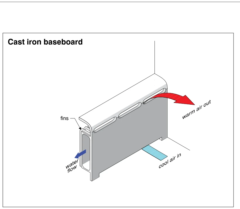 Cast iron baseboard