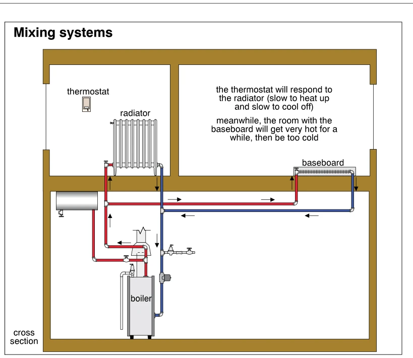 Mixing systems