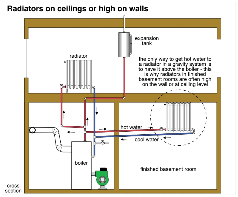 Radiators on ceilings or high on walls