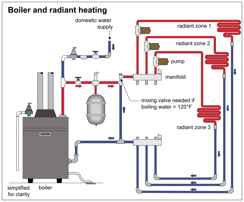 Boiler and radiant heating