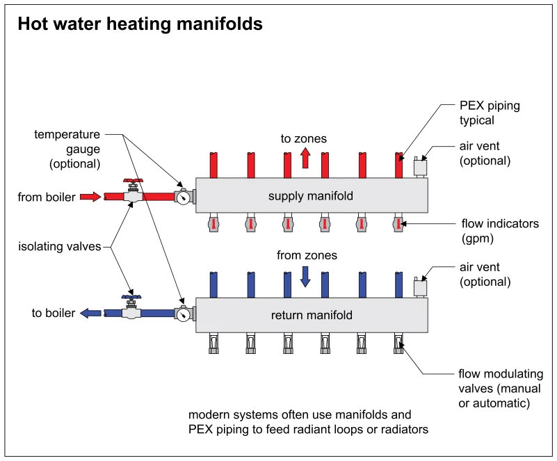 Hot water heating manifolds