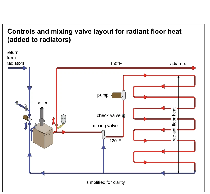 Controls and mixing valve layout for radiant floor heat (added to radiators)