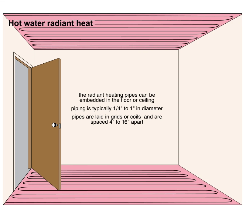 Hot water radiant heat