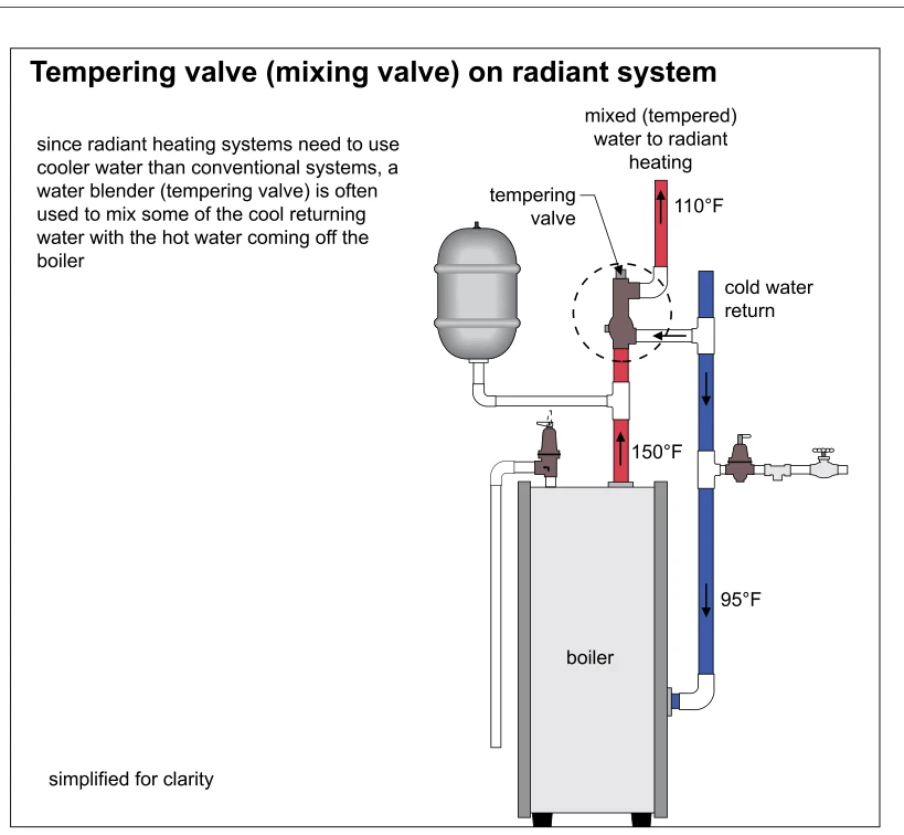 Tempering valve (mixing valve) on radiant system