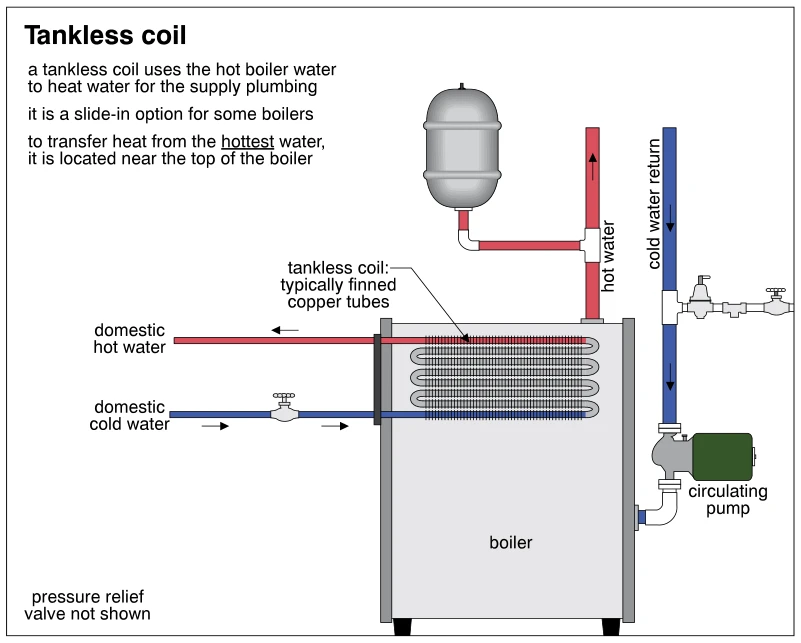 Tankless coil