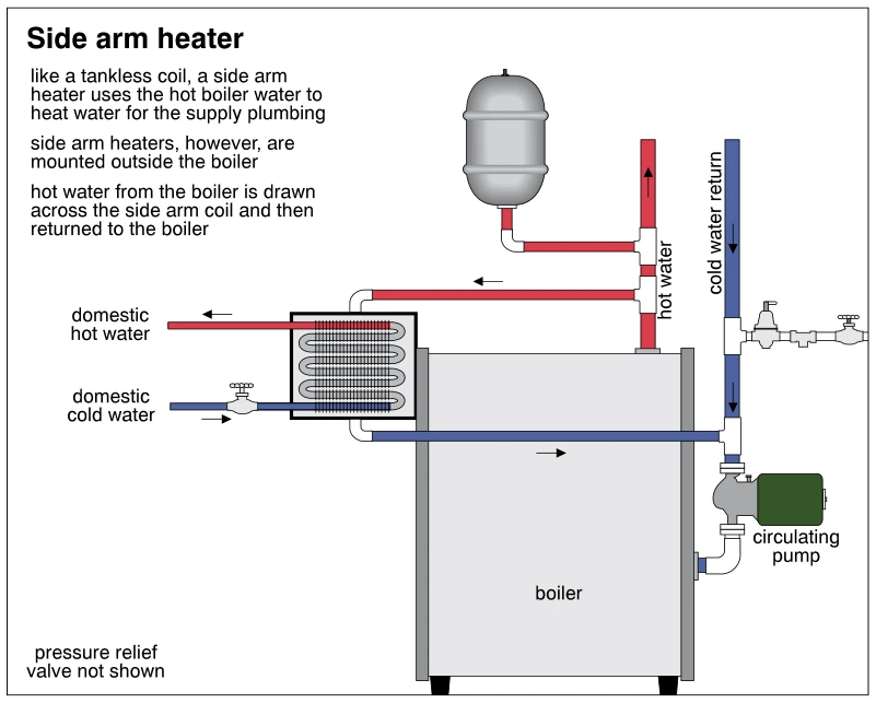 Side arm heater