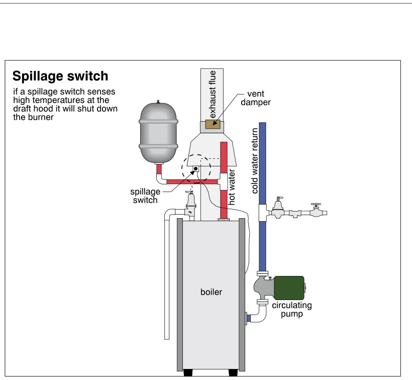 Spillage switch