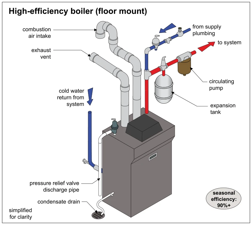 High-efficiency boiler (floor mount)