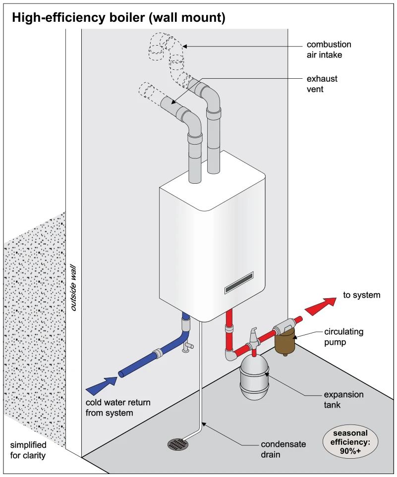 High-efficiency boiler (wall mount)