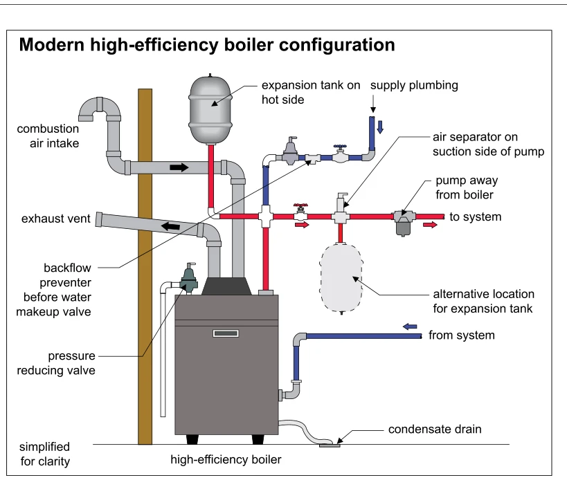 Modern high-efficiency boiler configuration