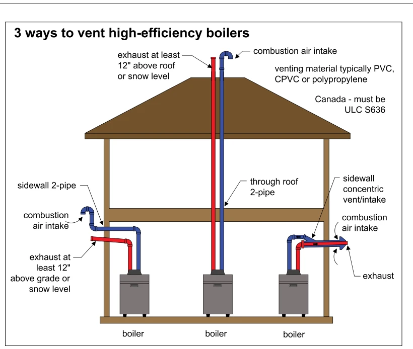 3 ways to vent high-efficiency boilers