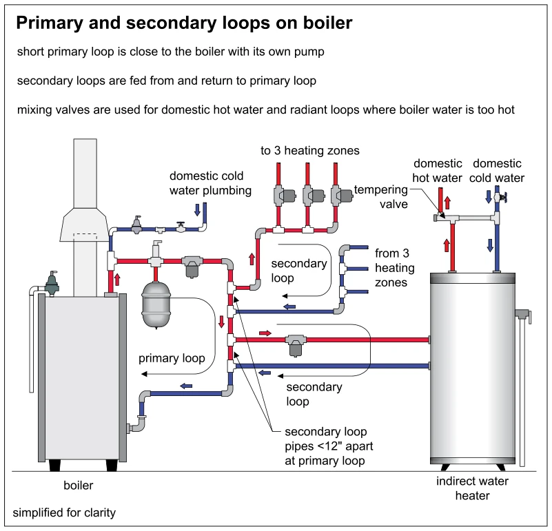 Primary and secondary loops on boiler