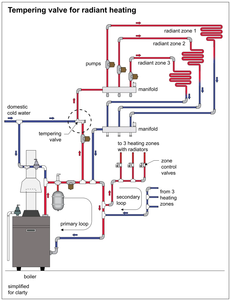 Tempering valve for radiant heating