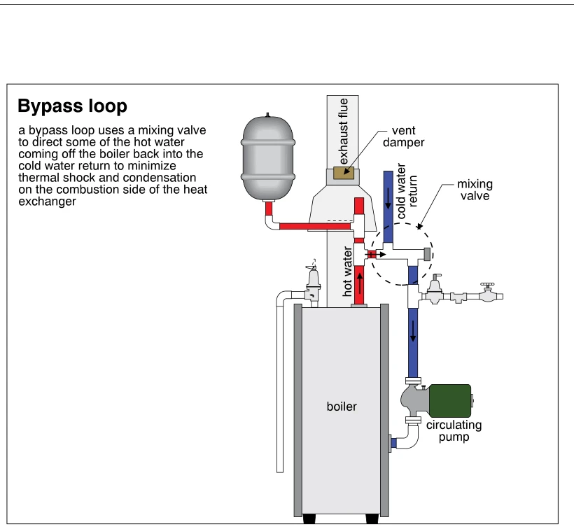 Bypass loop