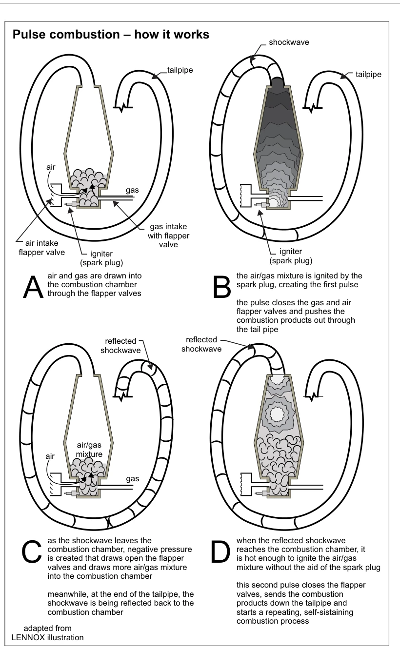 Pulse combustion – how it works
