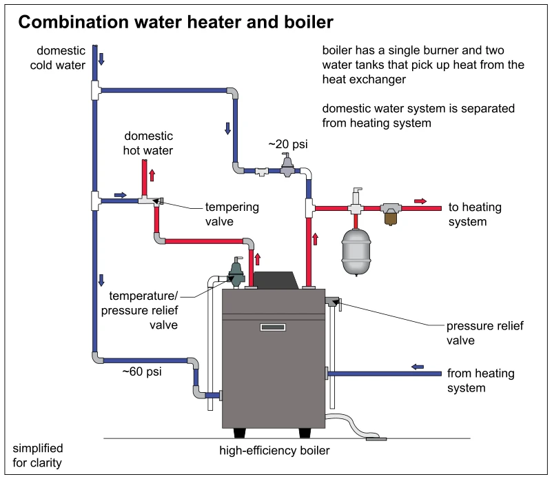 Combination water heater and boiler