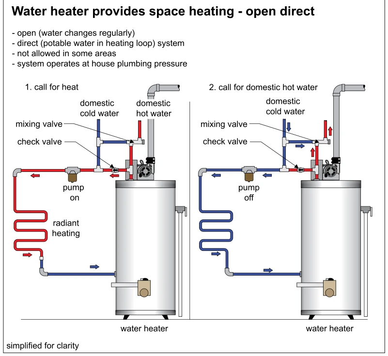 Water heater provides space heating - open direct
