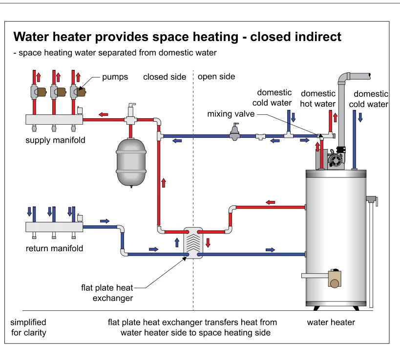 Water heater provides space heating - closed indirect