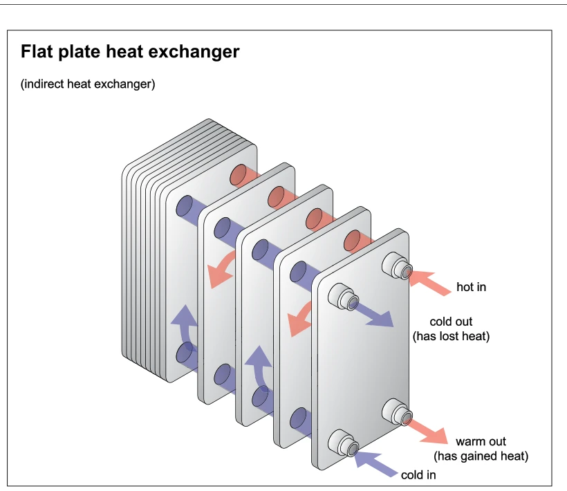 Flat plate heat exchanger