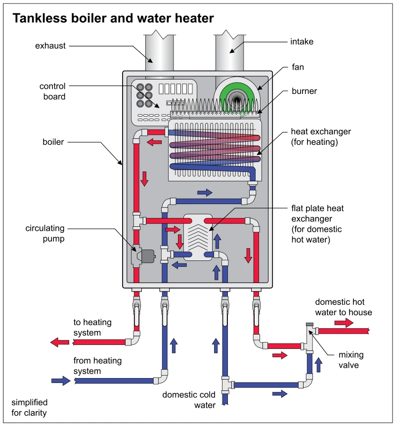 Tankless boiler and water heater