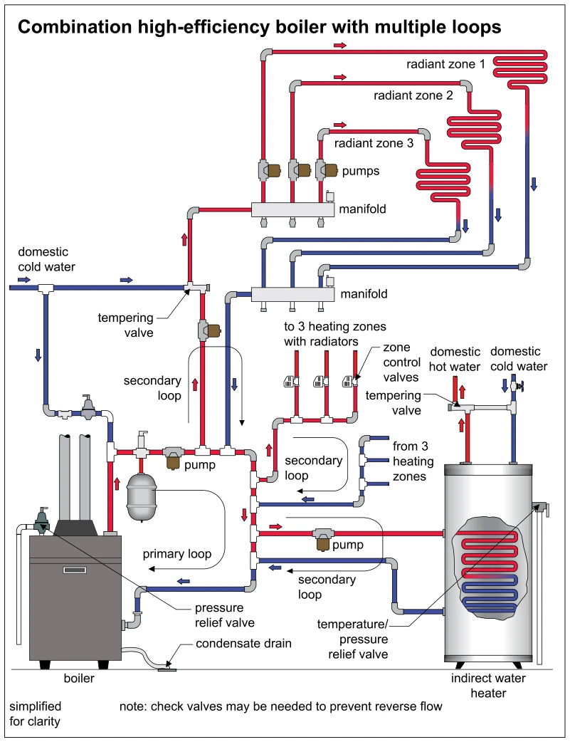 Combination high-efficiency boiler with multiple loops