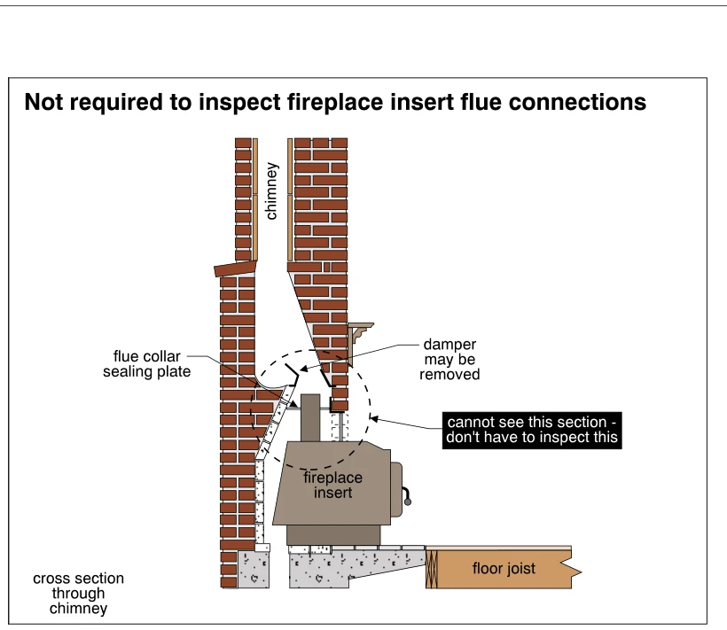 Not required to inspect fireplace insert flue connections