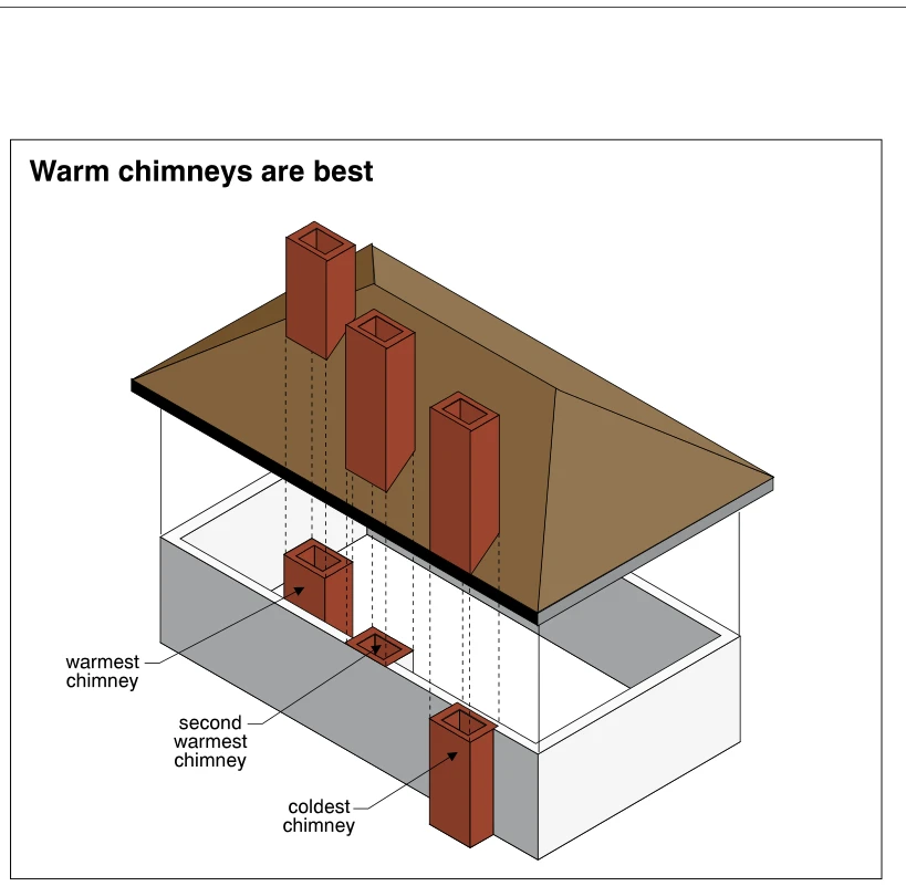 Warm chimneys are best