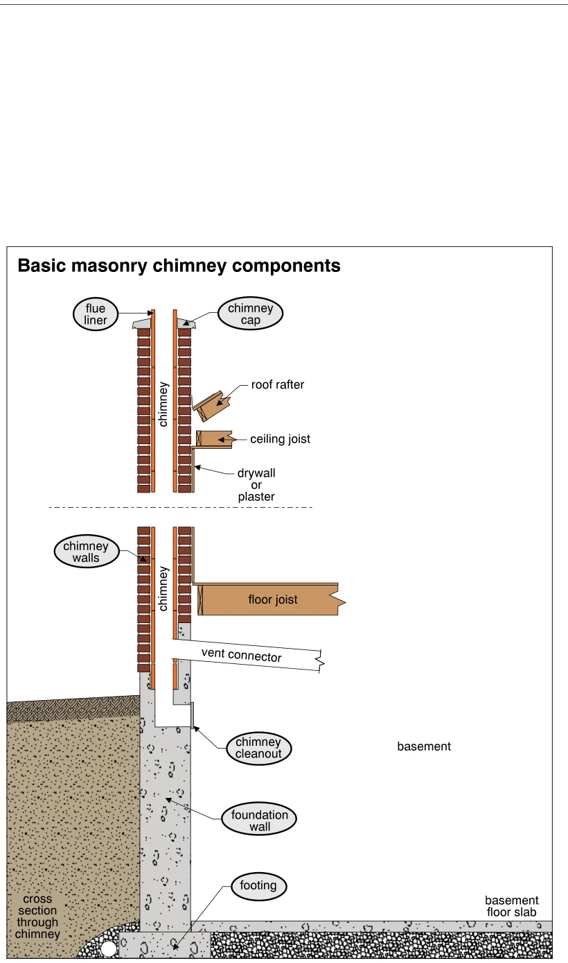 Basic masonry chimney components