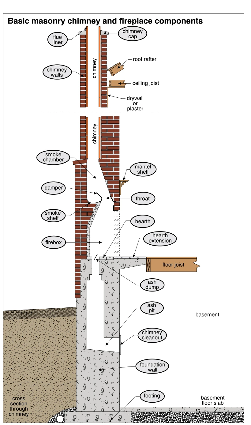 Basic masonry chimney and fireplace components