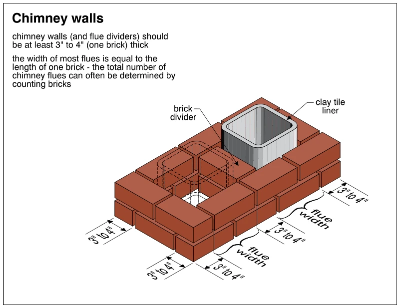 Chimney walls