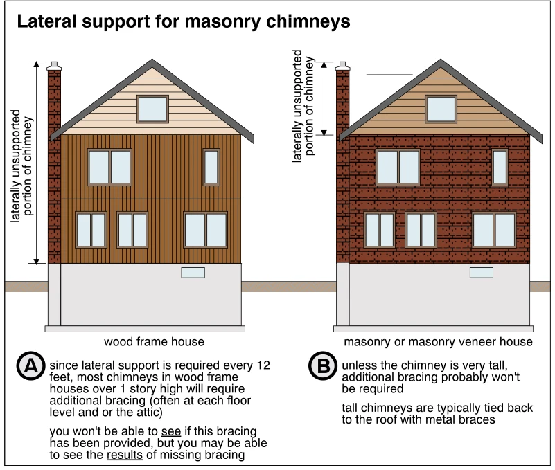 Lateral support for masonry chimneys