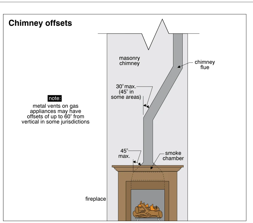 Chimney offsets