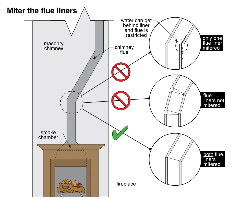 Miter the flue liners