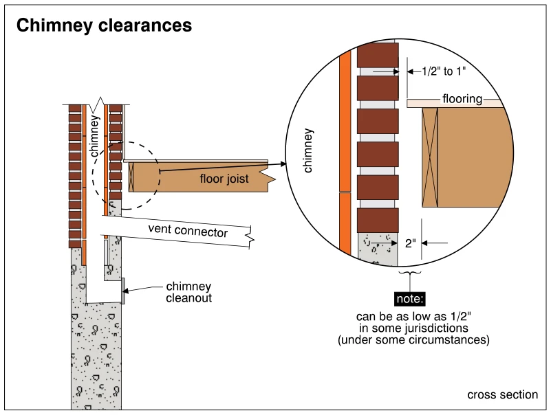 Chimney clearances