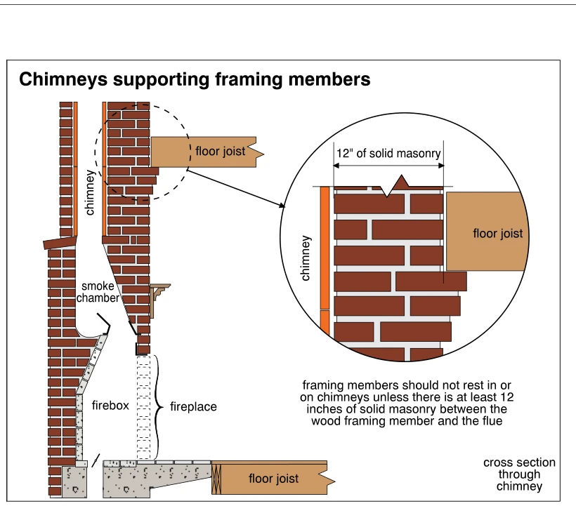 Chimneys supporting framing members