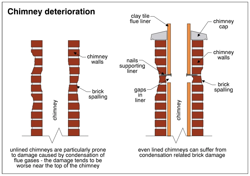 Chimney deterioration