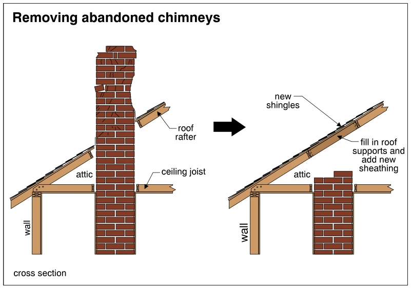 Removing abandoned chimneys