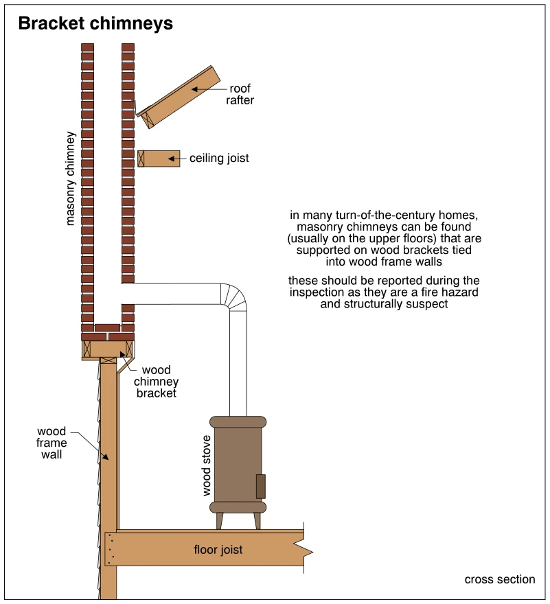 Bracket chimneys