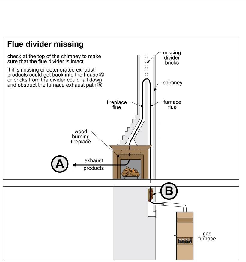 Flue divider missing